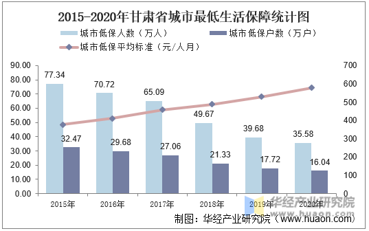 2015-2020年甘肃省城市最低生活保障统计图