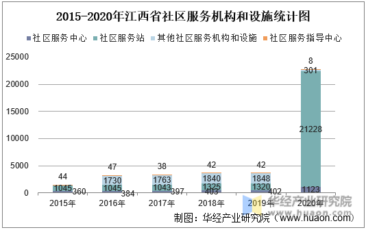 2015-2020年江西省社区服务机构和设施统计图
