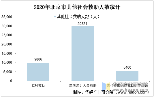 2020年北京市其他社会救助人数统计