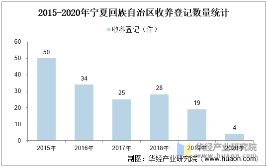 2015-2020年宁夏回族自治区收养登记数量统计