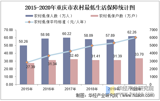 2015-2020年重庆市农村最低生活保障统计图