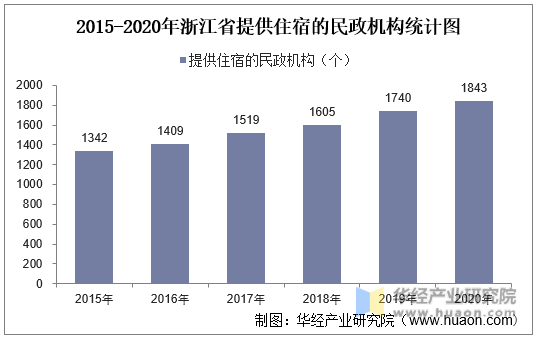 2015-2020年浙江省提供住宿的民政机构统计图
