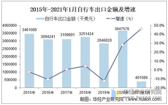 2015年-2021年1月自行车出口金额及增速