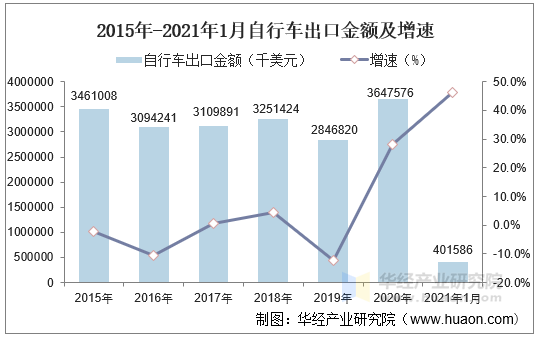 2015年-2021年1月自行车出口金额及增速