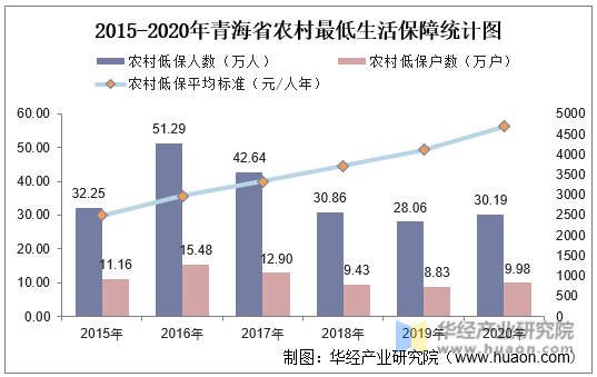 2015-2020年青海省农村最低生活保障统计图