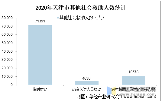 2020年天津市其他社会救助人数统计