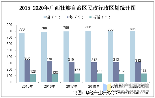 2015-2020年广西壮族自治区民政行政区划统计图