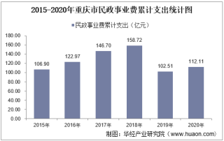 2015-2020年重庆市民政事业支出、民政机构数量、社会救助及儿童收养情况