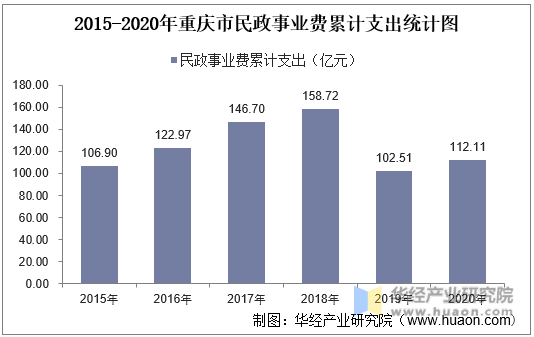 2015-2020年重庆市民政事业费累计支出统计图