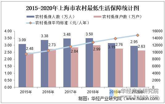 2015-2020年上海市农村最低生活保障统计图