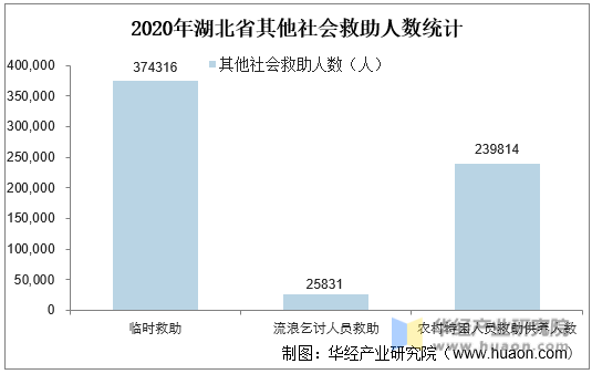 2020年湖北省其他社会救助人数统计