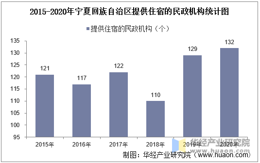 2015-2020年宁夏回族自治区提供住宿的民政机构统计图