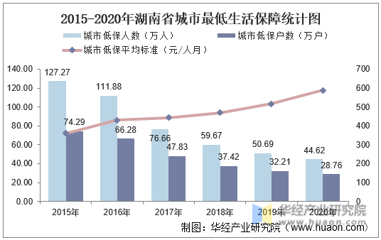 2015-2020年湖南省城市最低生活保障统计图