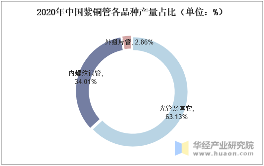 2020年中国紫铜管各品种产量占比（单位：%）
