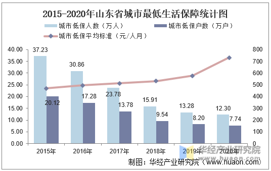 2015-2020年山东省城市最低生活保障统计图