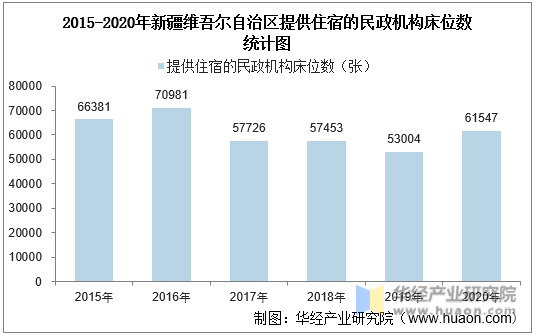 2015-2020年新疆维吾尔自治区提供住宿的民政机构床位数统计图