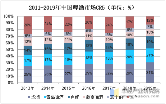 2011-2019年中国啤酒市场CR5（单位：%）