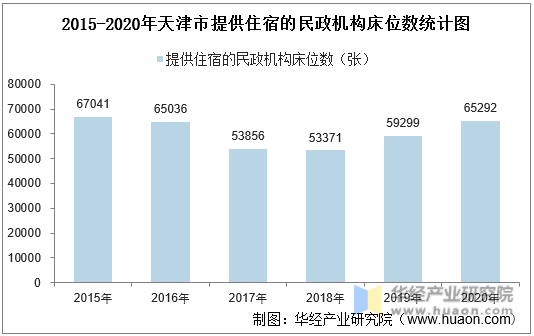 2015-2020年天津市提供住宿的民政机构床位数统计图