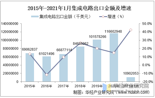 2015年-2021年1月集成电路出口金额及增速