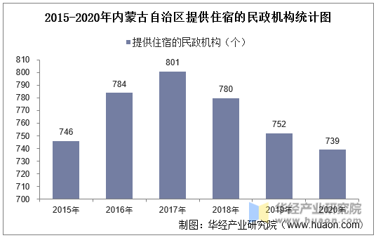 2015-2020年内蒙古自治区提供住宿的民政机构统计图