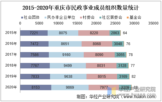 2015-2020年重庆市民政事业成员组织数量统计