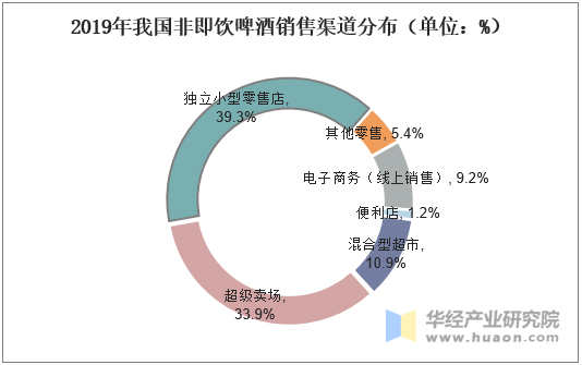 2019年我国非即饮啤酒销售渠道分布(单位：%)