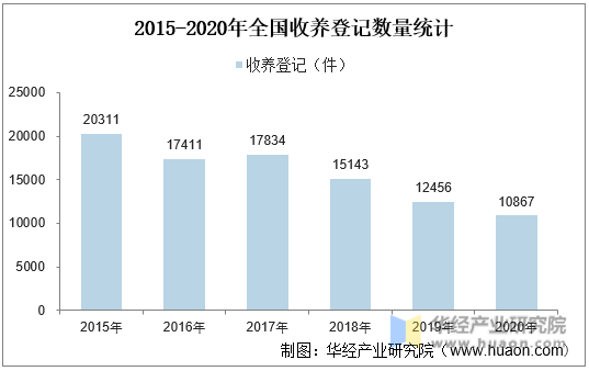 2015-2020年全国收养登记数量统计