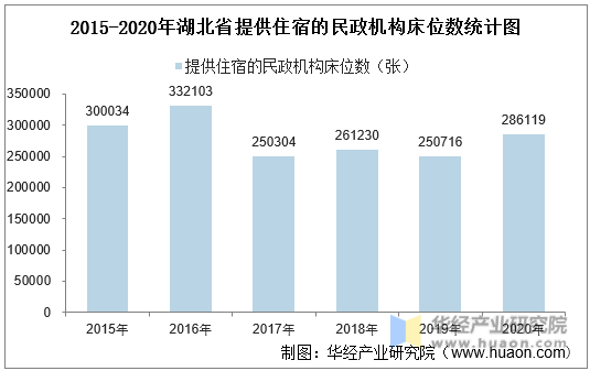 2015-2020年湖北省提供住宿的民政机构床位数统计图