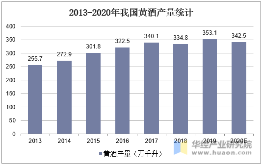 2013-2020年我国黄酒产量统计
