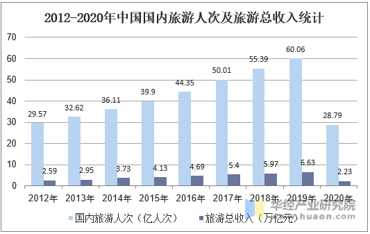 2012-2020年中国国内旅游人次及旅游总收入统计