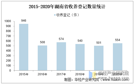 2015-2020年湖南省收养登记数量统计