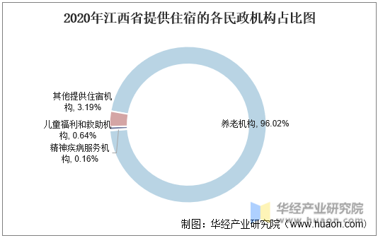 2020年江西省提供住宿的各民政机构占比图