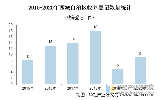 2015-2020年西藏自治区收养登记数量统计