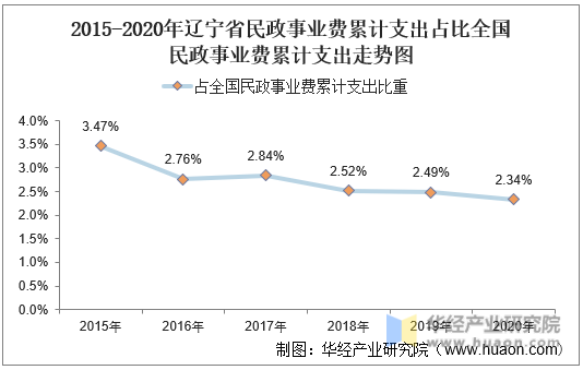 2015-2020年辽宁省民政事业费累计支出占比全国民政事业费累计支出走势图