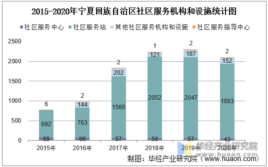 2015-2020年宁夏回族自治区社区服务机构和设施统计图