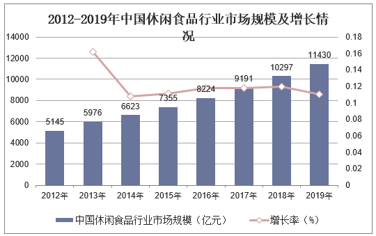 2012-2019年中国休闲食品行业市场规模及增长情况