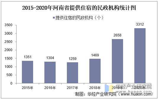 2015-2020年河南省提供住宿的民政机构统计图