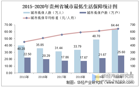 2015-2020年贵州省城市最低生活保障统计图