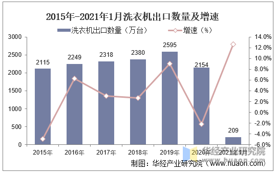 2015年-2021年1月洗衣机出口数量及增速