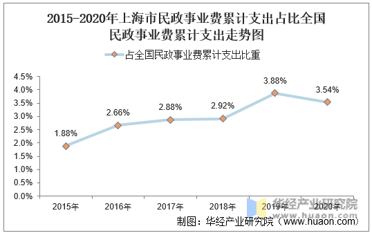 2015-2020年上海市民政事业费累计支出占比全国民政事业费累计支出走势图