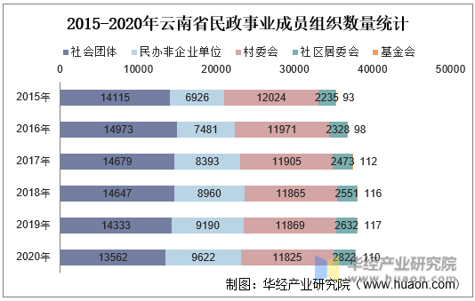 2015-2020年云南省民政事业成员组织数量统计