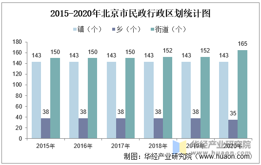 2015-2020年北京市民政行政区划统计图