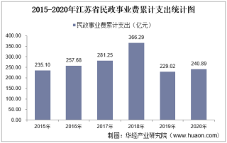 2015-2020年江苏省民政事业支出、民政机构数量、社会救助及儿童收养情况