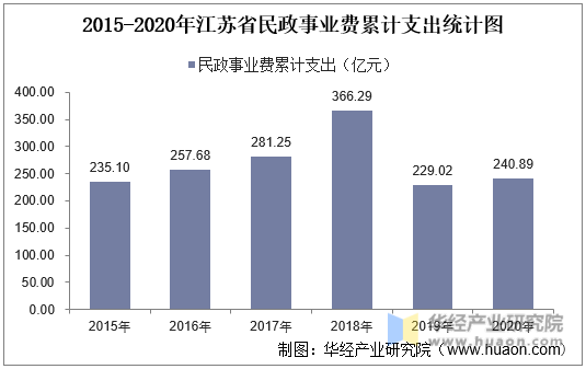 2015-2020年江苏省民政事业费累计支出统计图