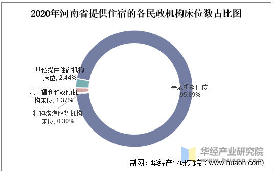 2020年河南省提供住宿的各民政机构床位数占比图