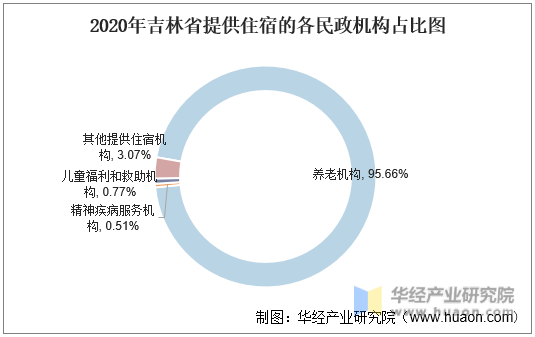 2020年吉林省提供住宿的各民政机构占比图