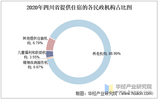 2020年四川省提供住宿的各民政机构占比图