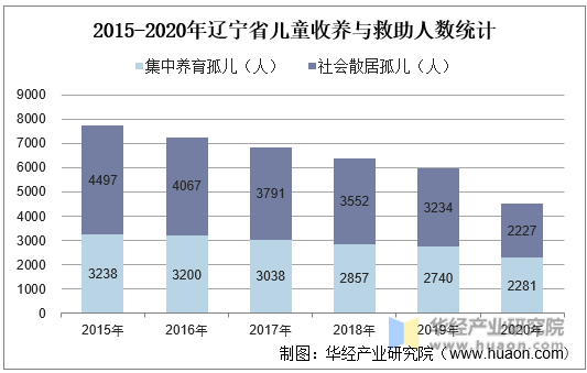2015-2020年辽宁省儿童收养与救助人数统计