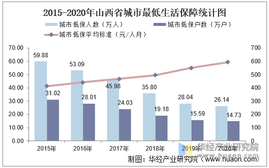 2015-2020年山西省城市最低生活保障统计图