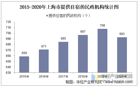 2015-2020年上海市提供住宿的民政机构统计图